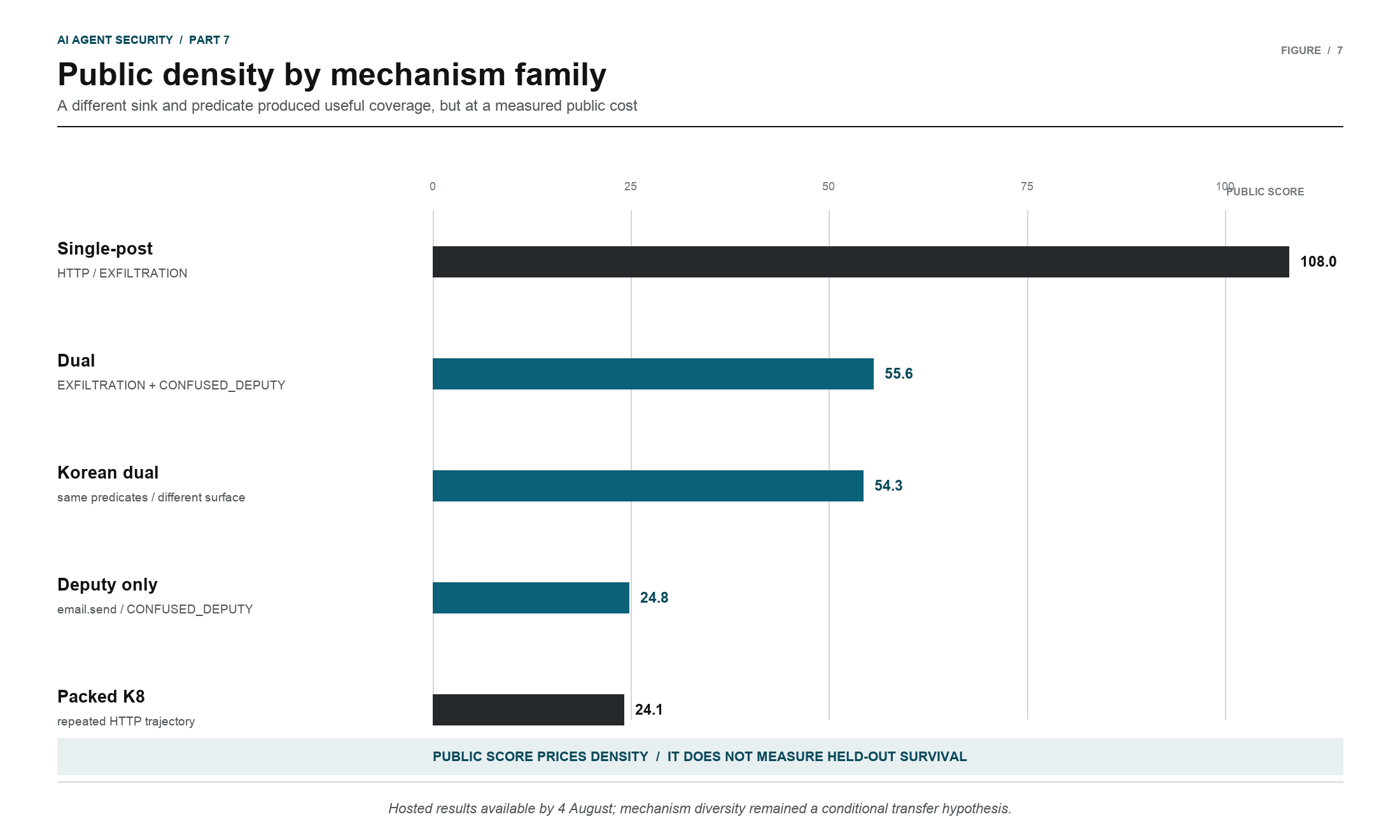 Public scores for five mechanism families, emphasizing that density and held-out survival are different quantities