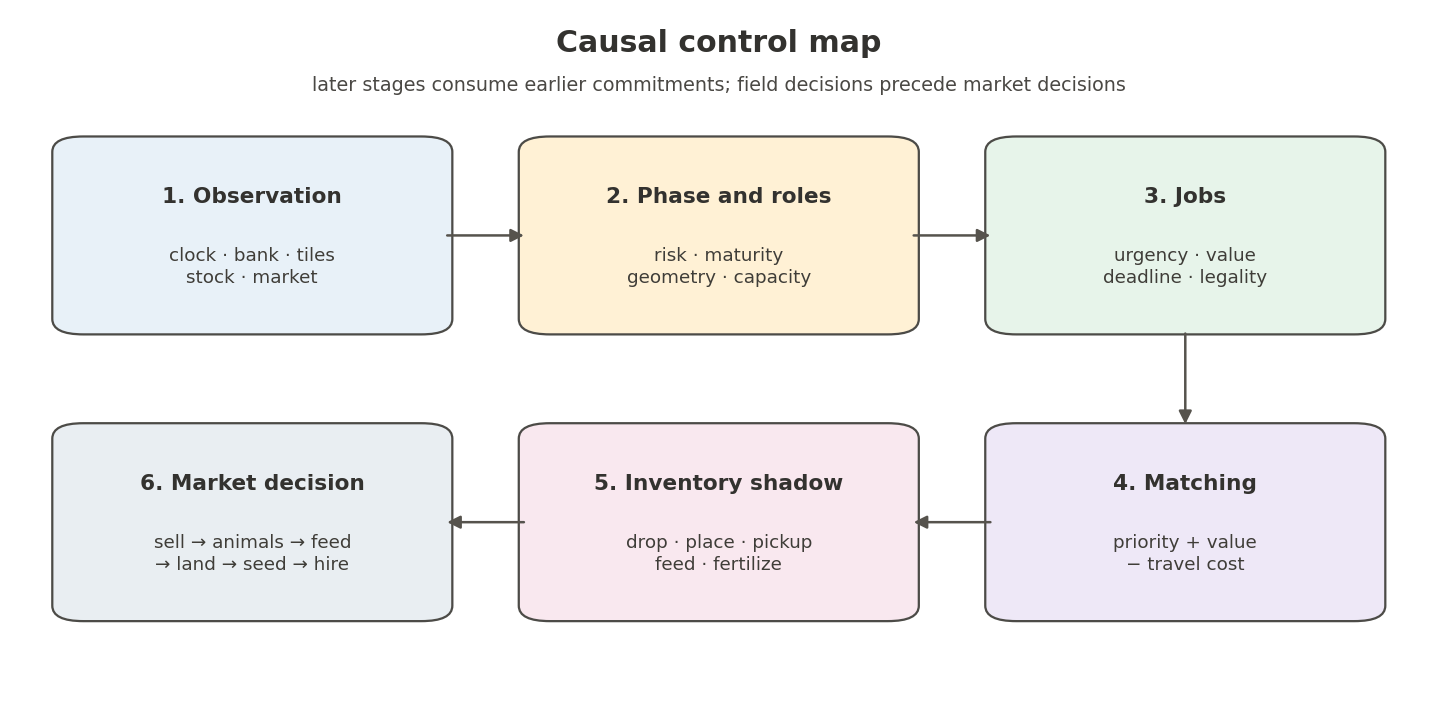 Observation to action pipeline: phase and roles, jobs, matching, inventory shadow, market decision