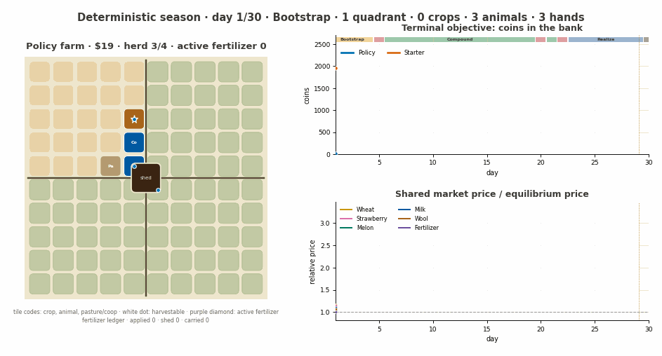 A full 30-day season, one frame per day: farm state, inventory, bank trajectories, and market prices