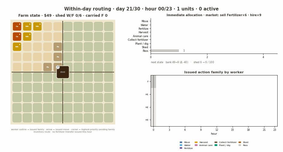 Hour-by-hour worker routing on day 21: positions, issued actions, pending jobs, carried stock