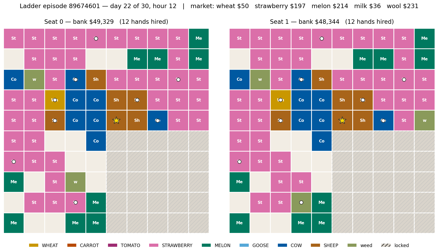 A real frontier episode at day 22: two nearly identical strawberry-flooded farms, banks within $1,000 of each other