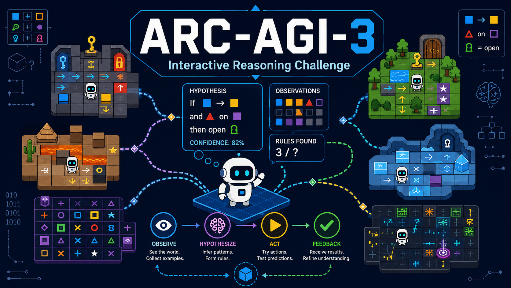 ARC-AGI-3 — an agent cycling through observe, hypothesize, act, feedback
