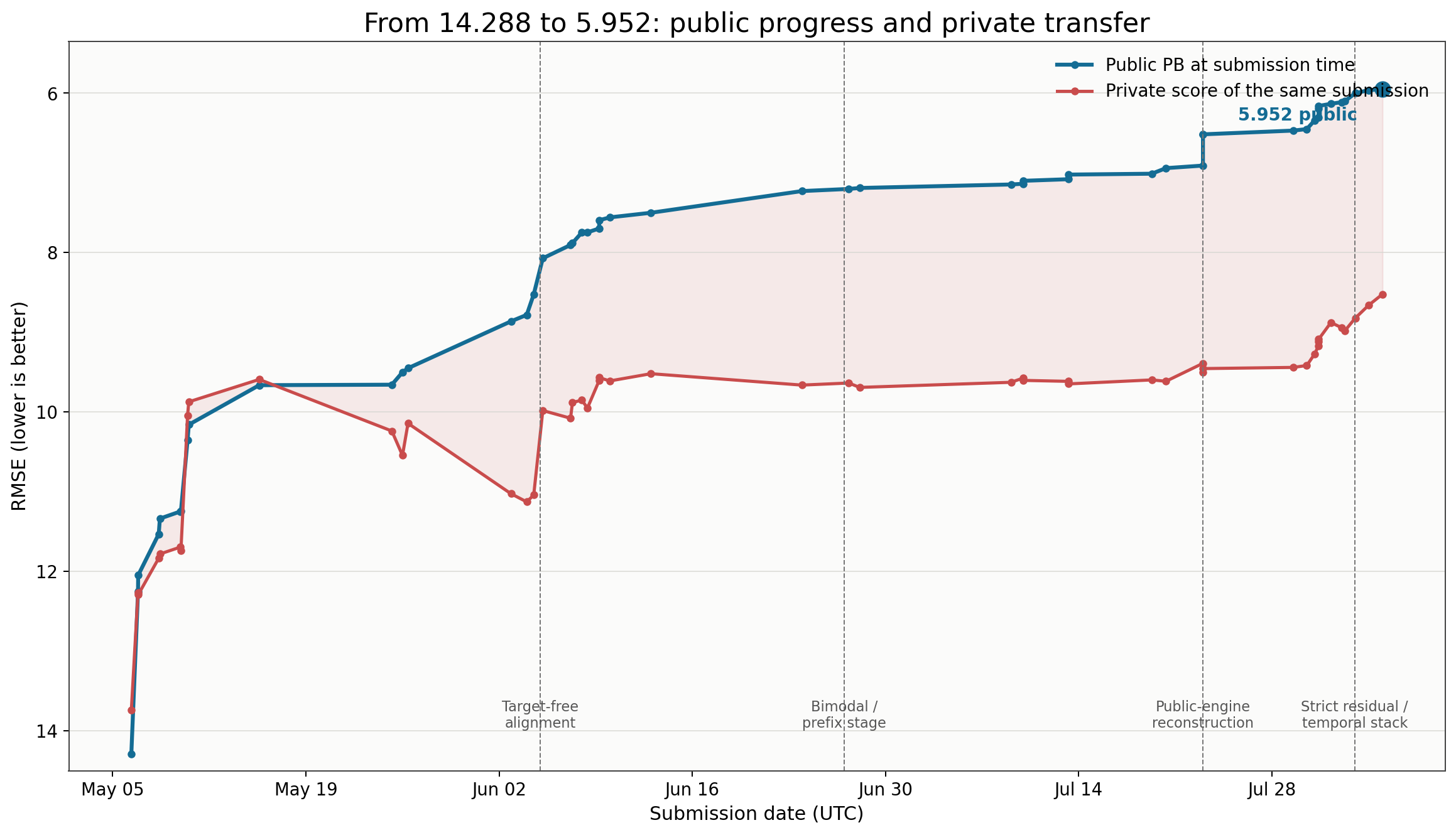 ROGII personal public score journey and paired private transfer