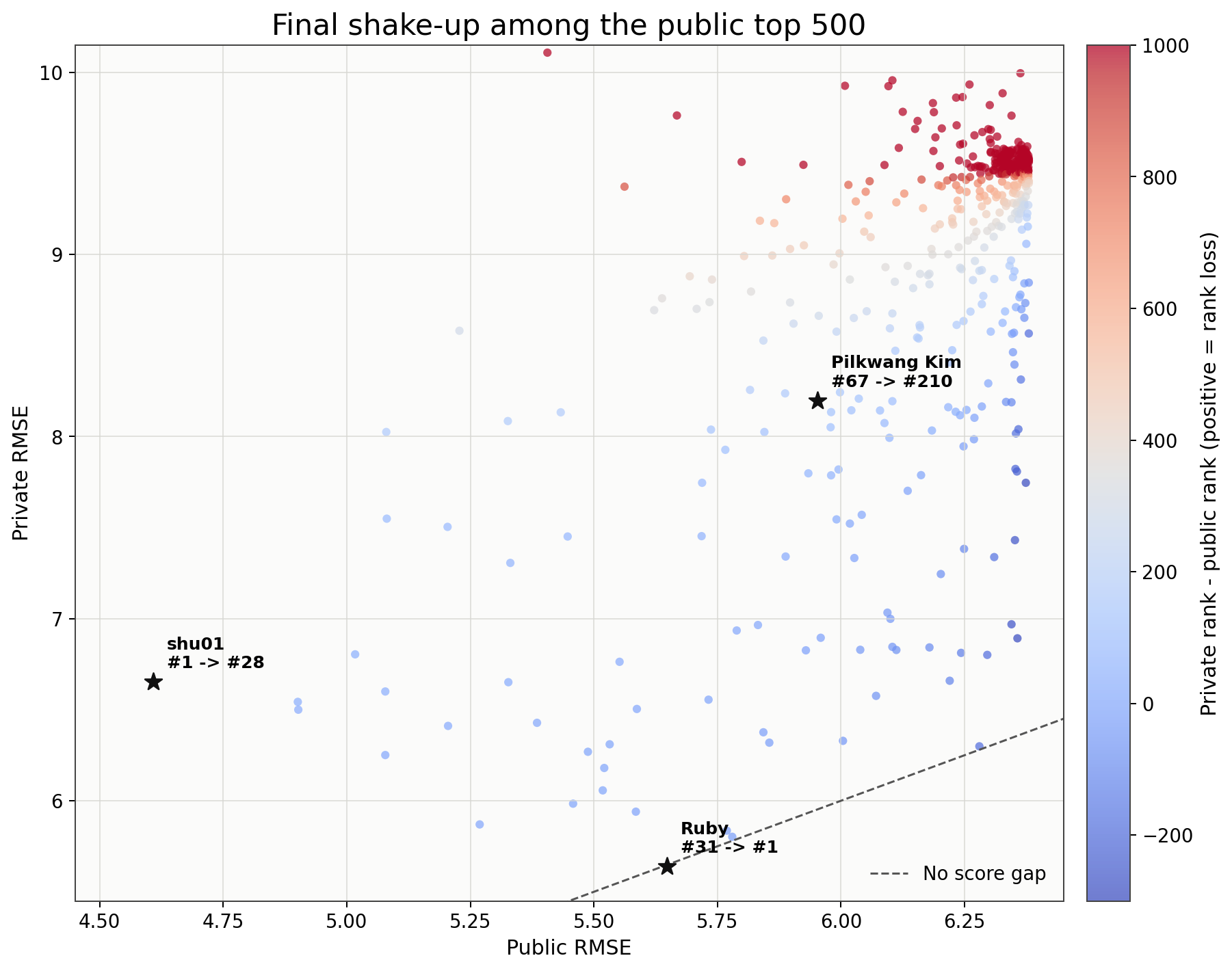 ROGII public and private leaderboard shake-up