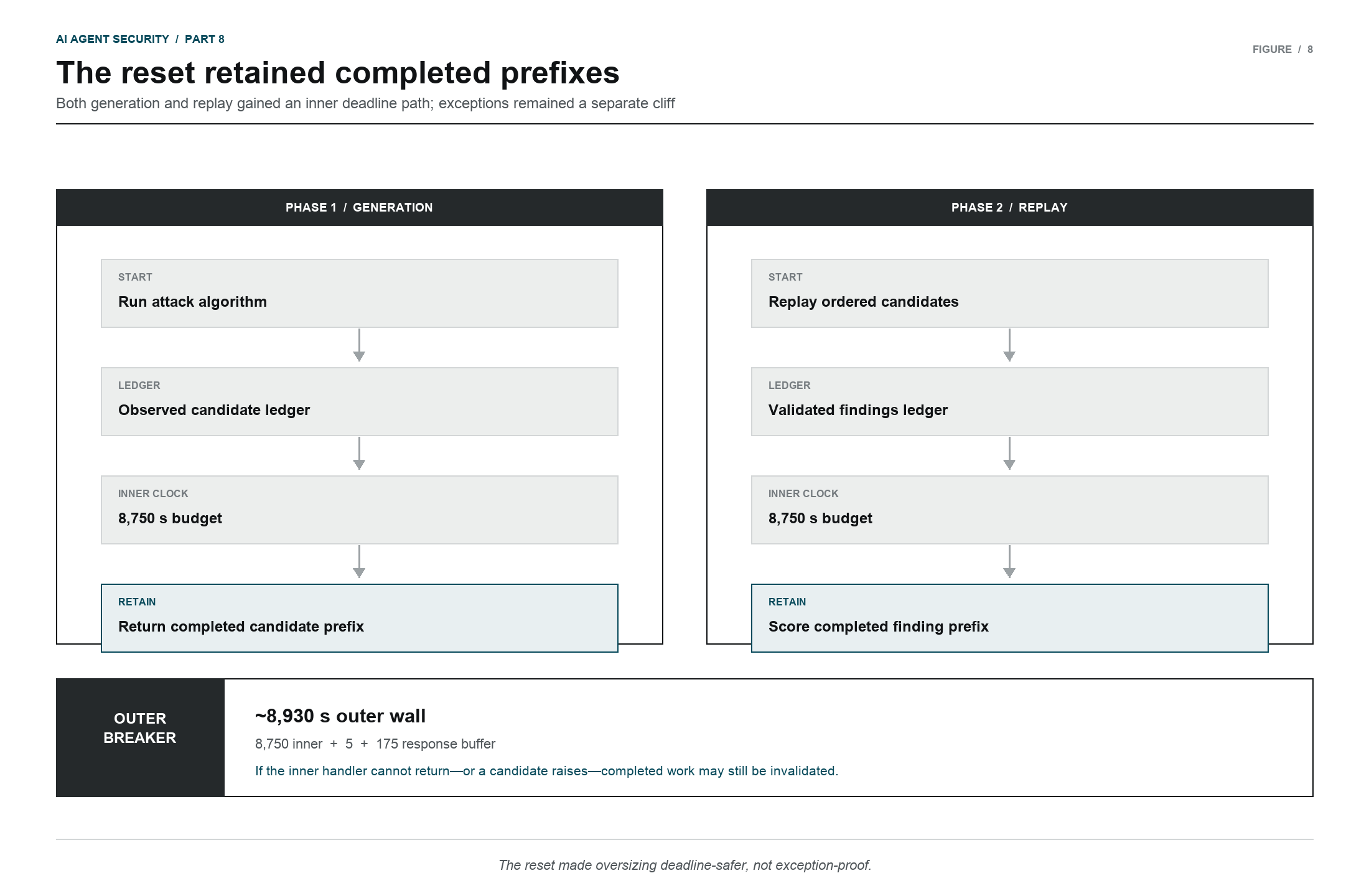 Separate generation and replay phases retain completed prefixes at inner deadlines before an outer breaker
