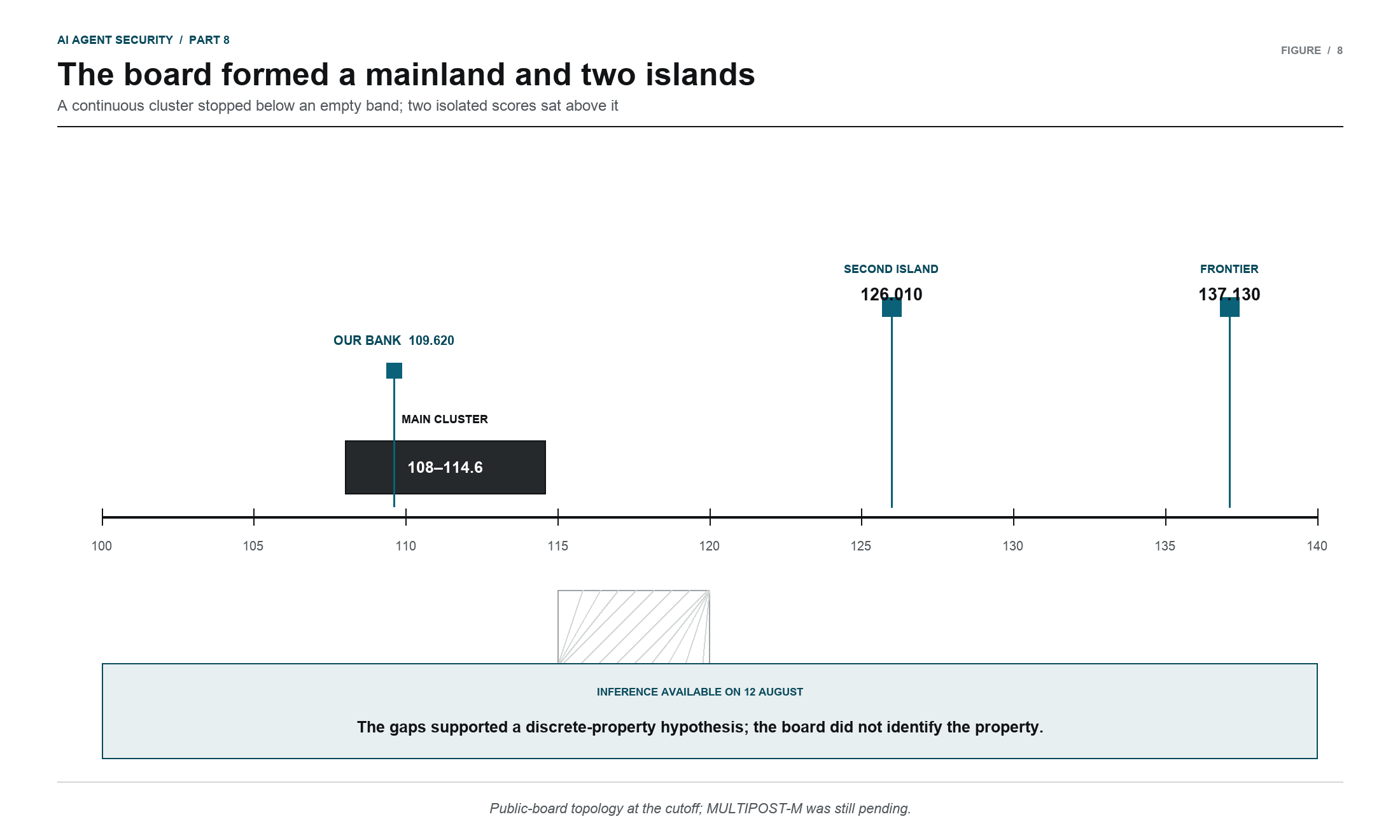 The August 12 public board shown as a main score cluster and two separated higher-score islands