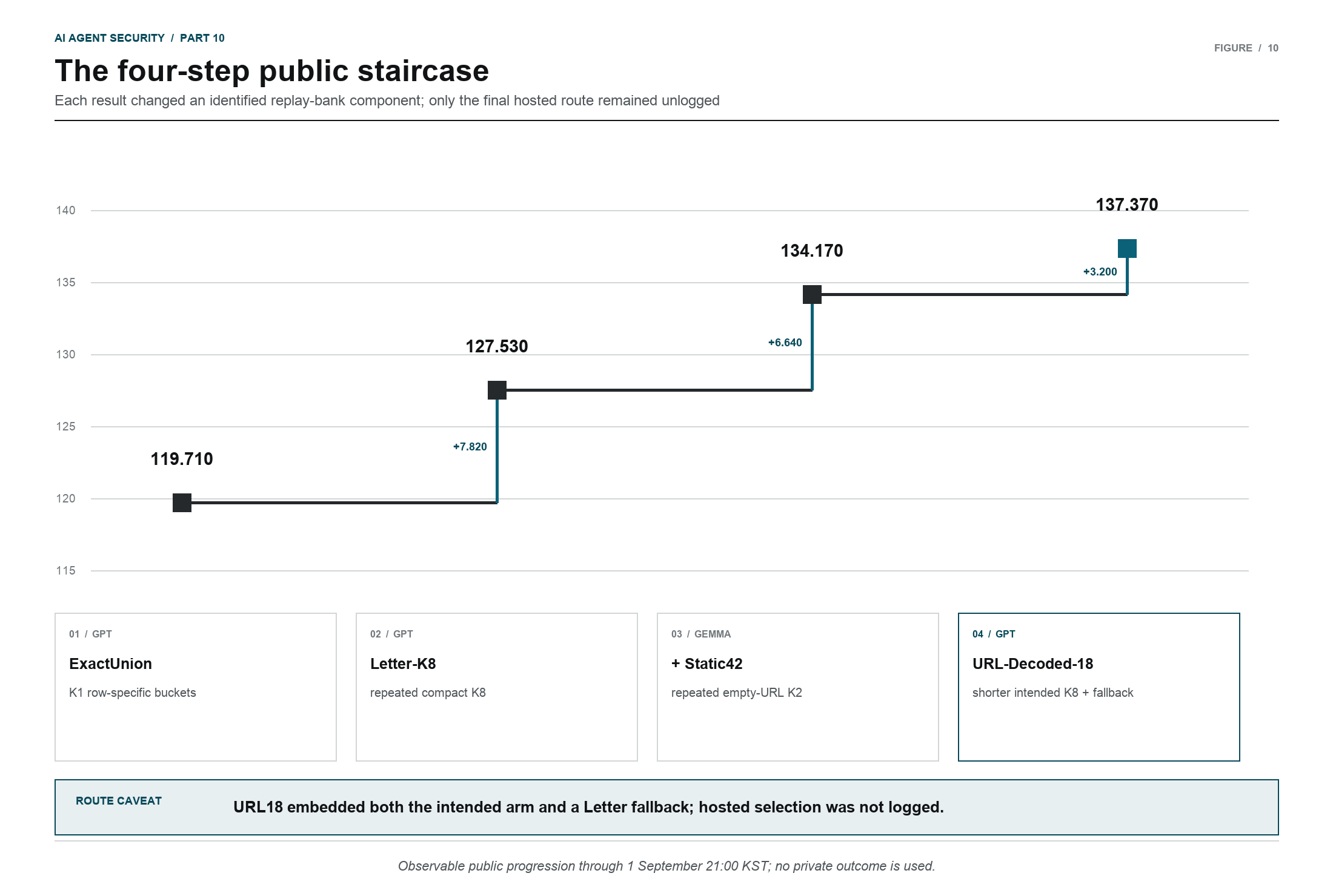 A four-step public score staircase attributed to ExactUnion, Letter-K8, Static42, and URL-Decoded-18