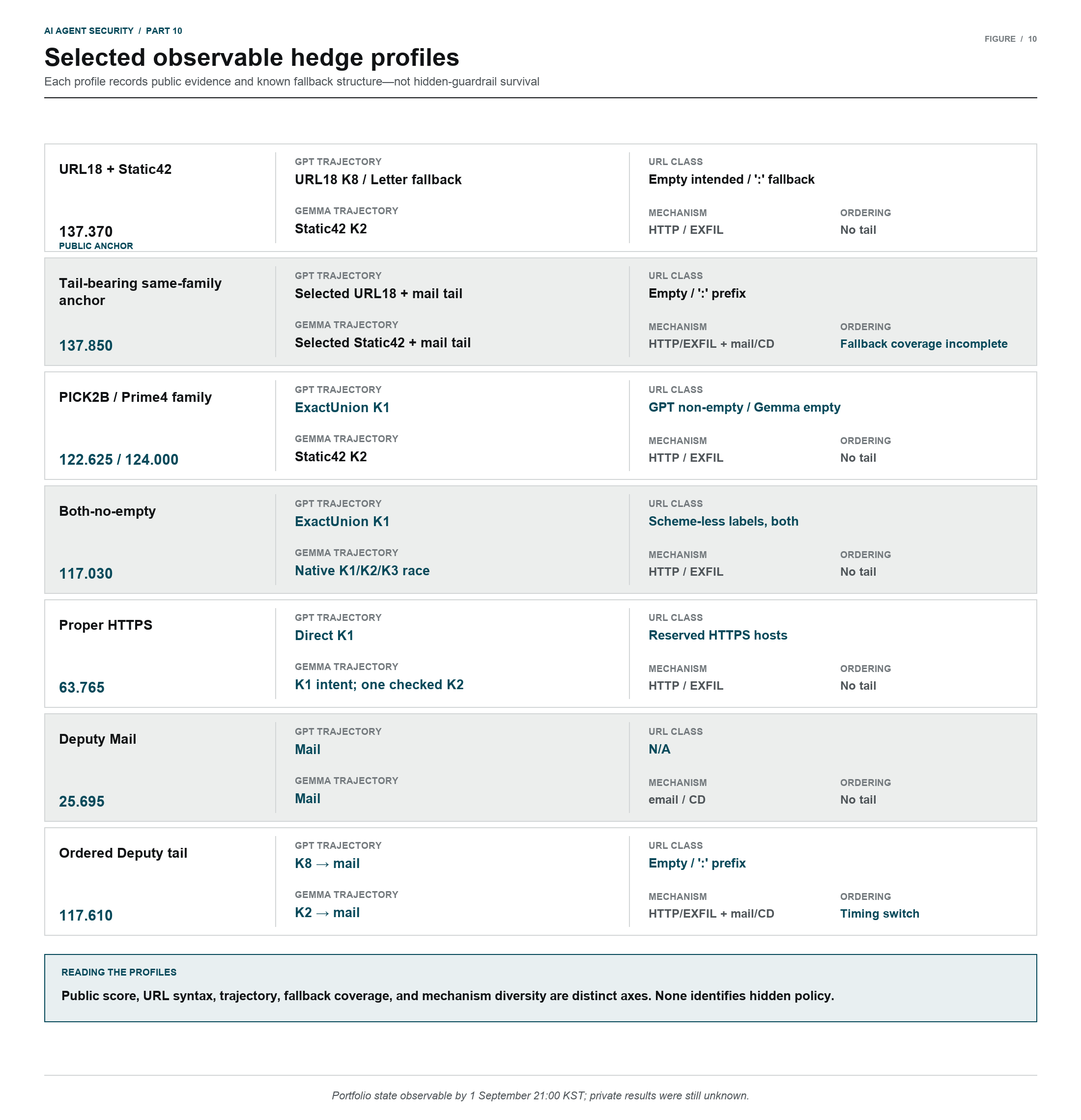 Selected candidate-family profiles comparing public score, model trajectories, URL class, mechanism, ordering, and known fallbacks