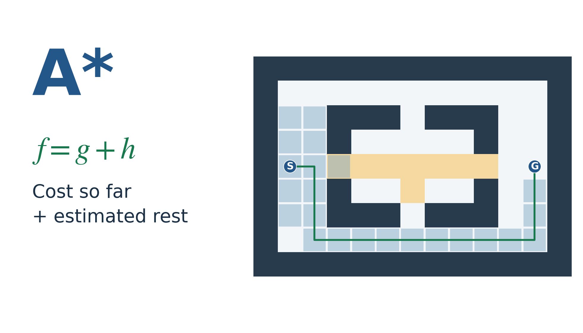 A* chooses a low-cost route across a weighted grid using f = g + h.