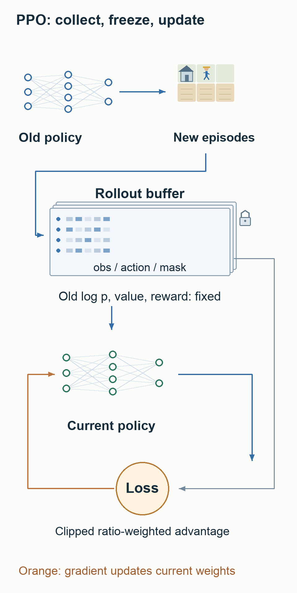 Old policy의 경기에서 만든 고정 rollout buffer를 current policy의 forward 계산과 gradient 갱신에 쓰는 경로