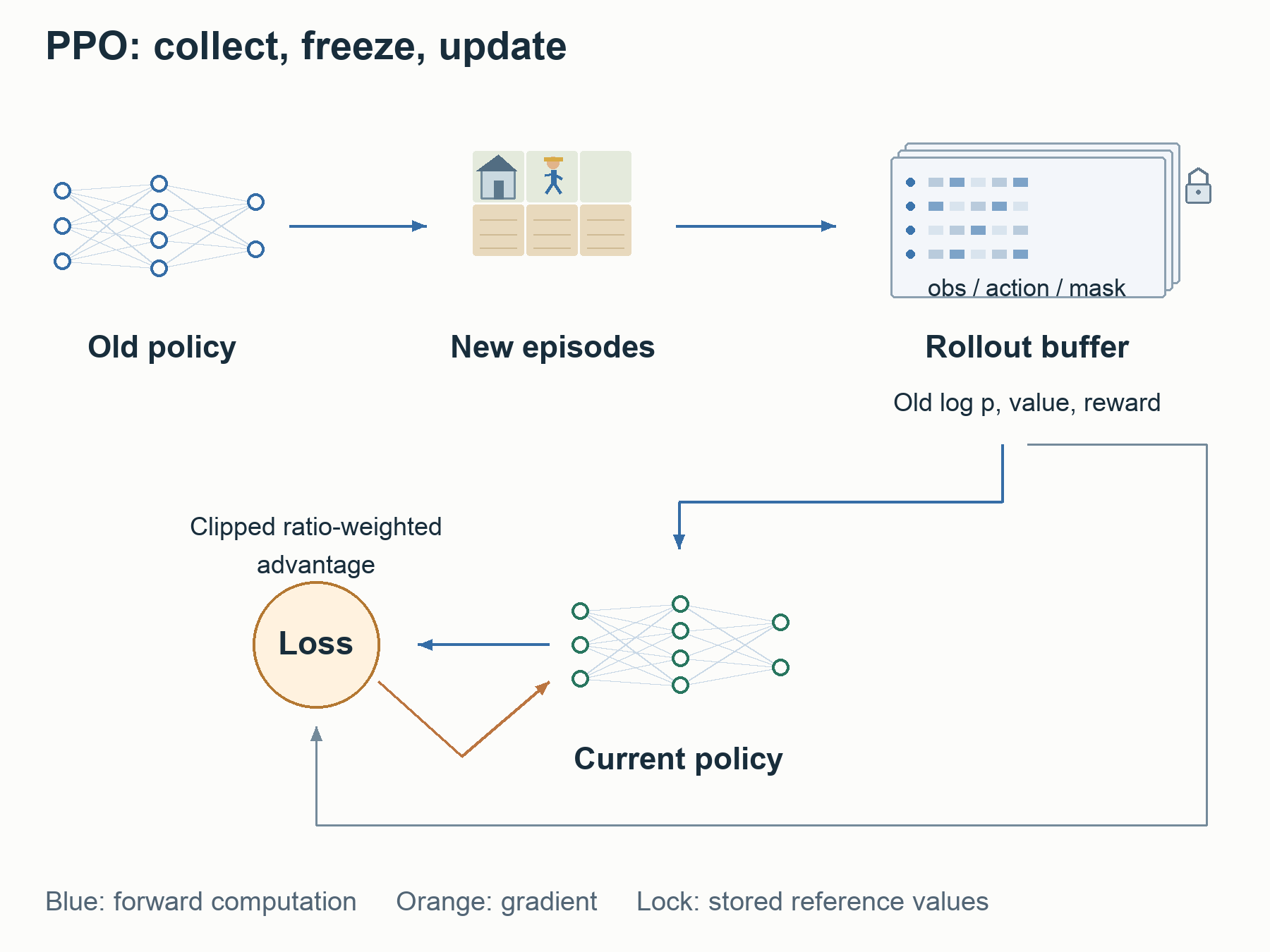 Old policy의 경기에서 만든 고정 rollout buffer를 current policy의 forward 계산과 gradient 갱신에 쓰는 경로