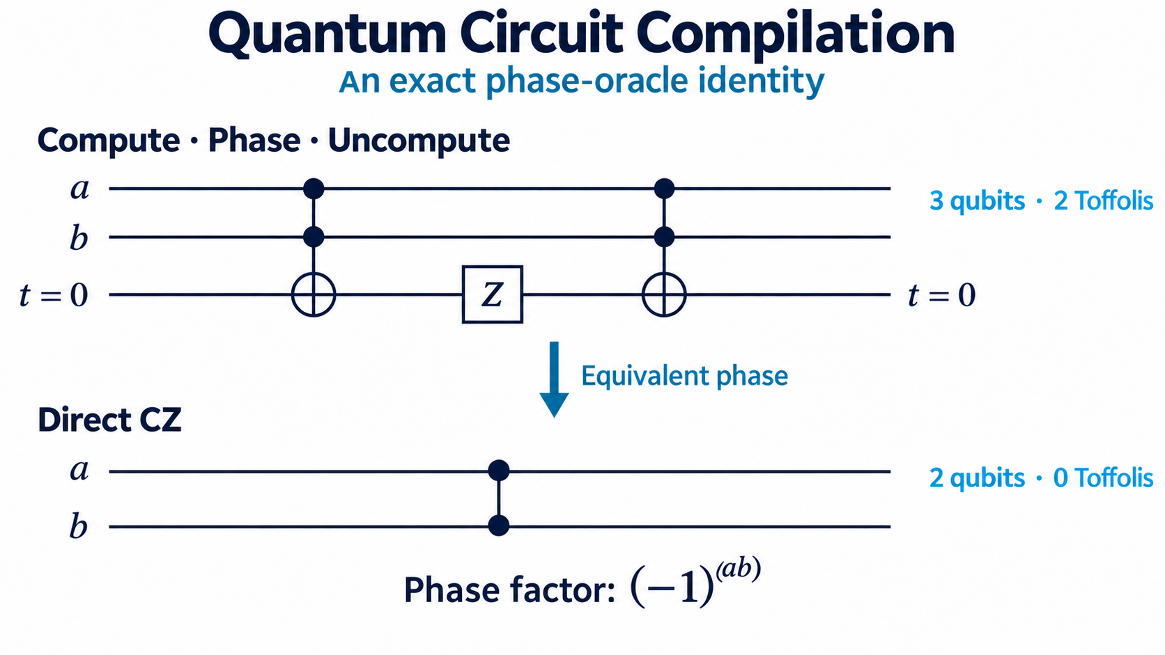 An exact phase-oracle identity: compute–Z–uncompute and a direct CZ circuit