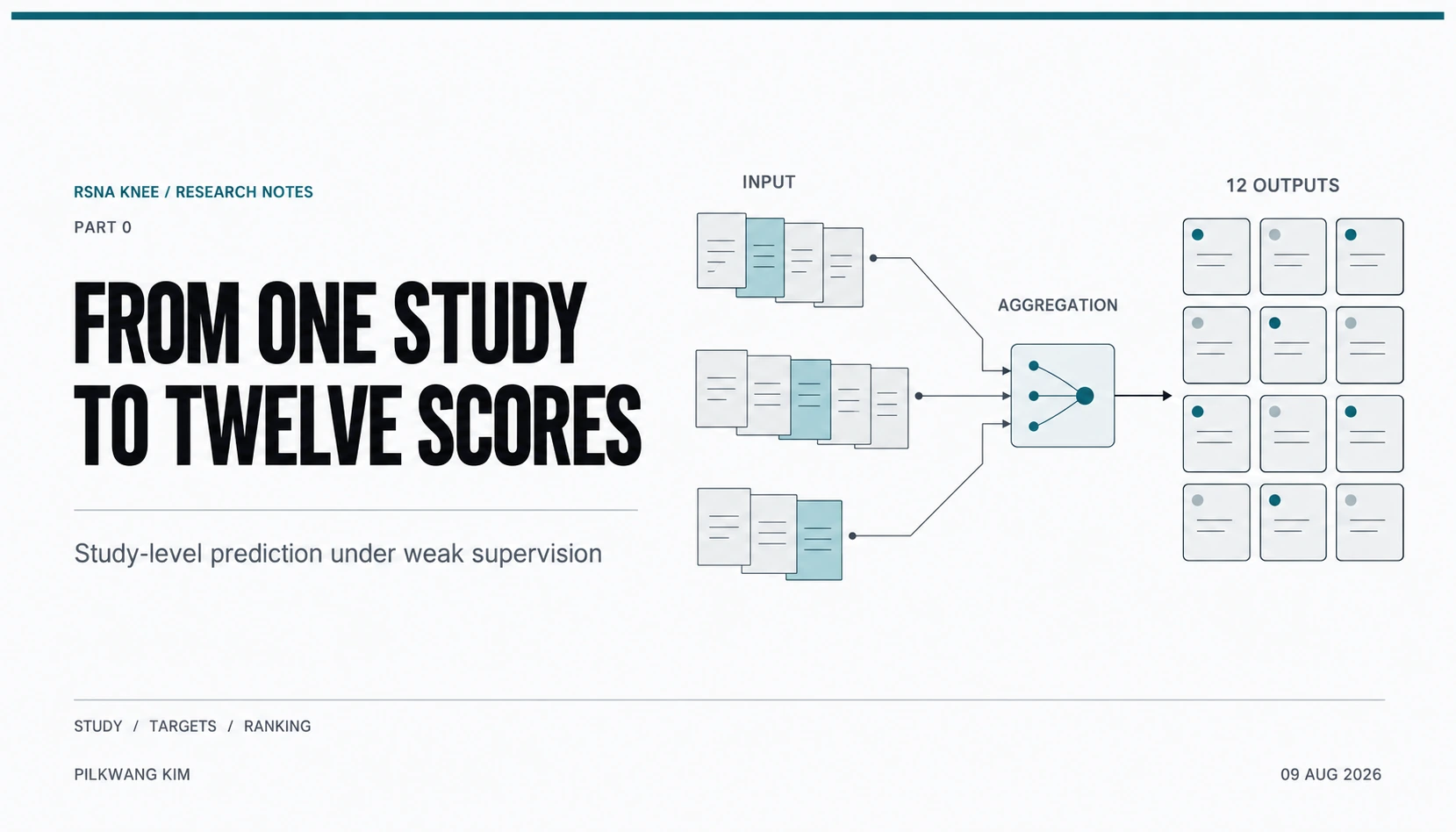 Methodology cover: study-level inputs aggregated into twelve finding scores.