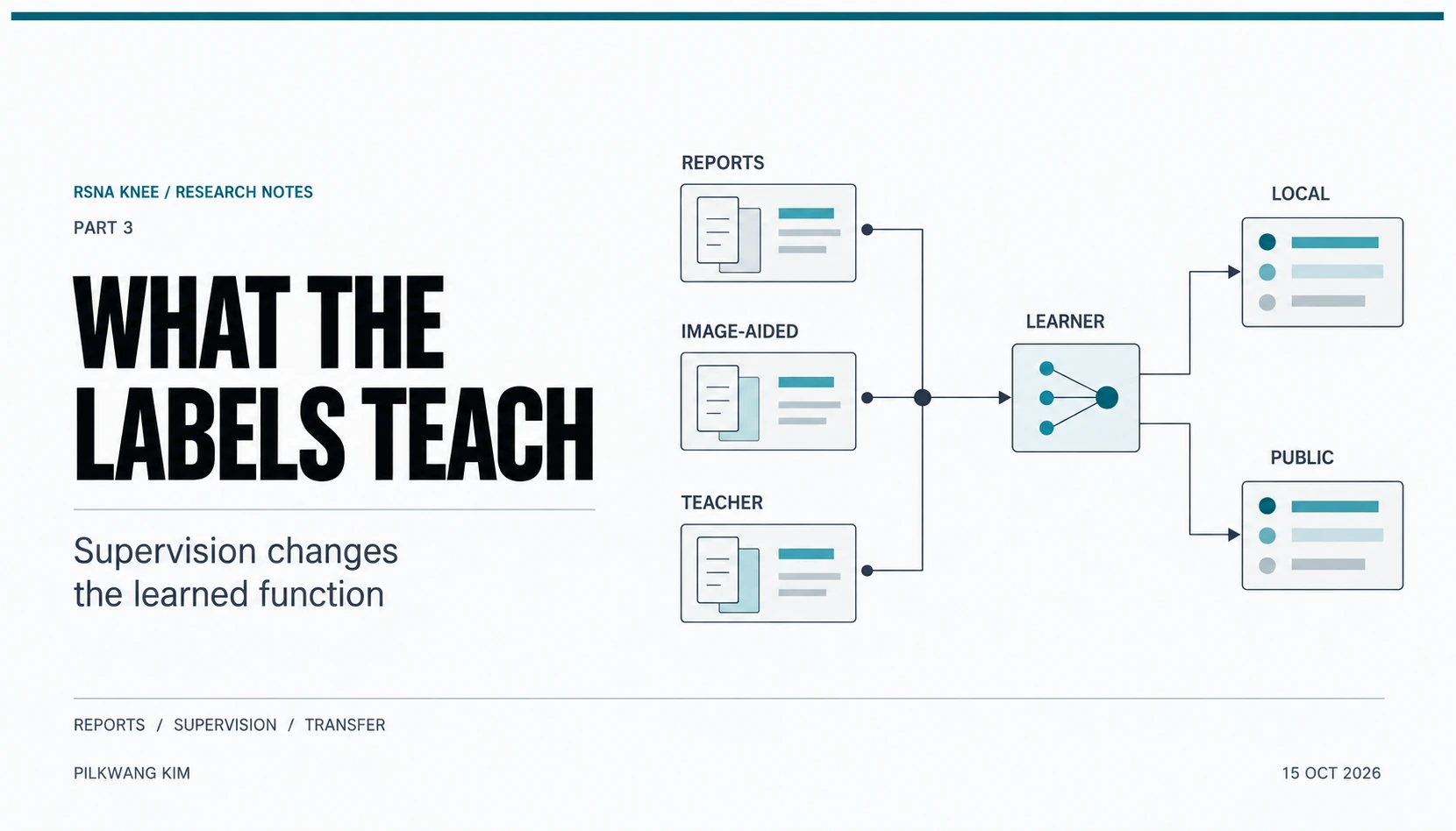 Methodology cover: supervision sources, a learner, and local and Public evaluation.
