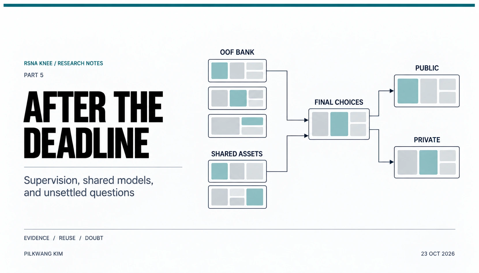 Research evidence and shared assets informing final choices evaluated on Public and Private.