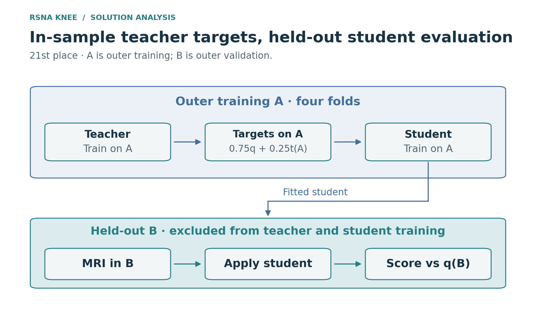 Outer training and validation boundaries in self-distillation
