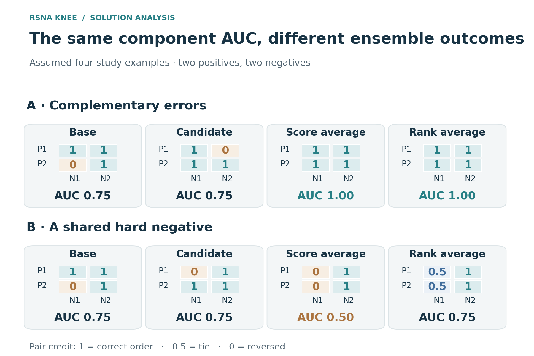 Two four-study examples of complementary and shared ranking errors