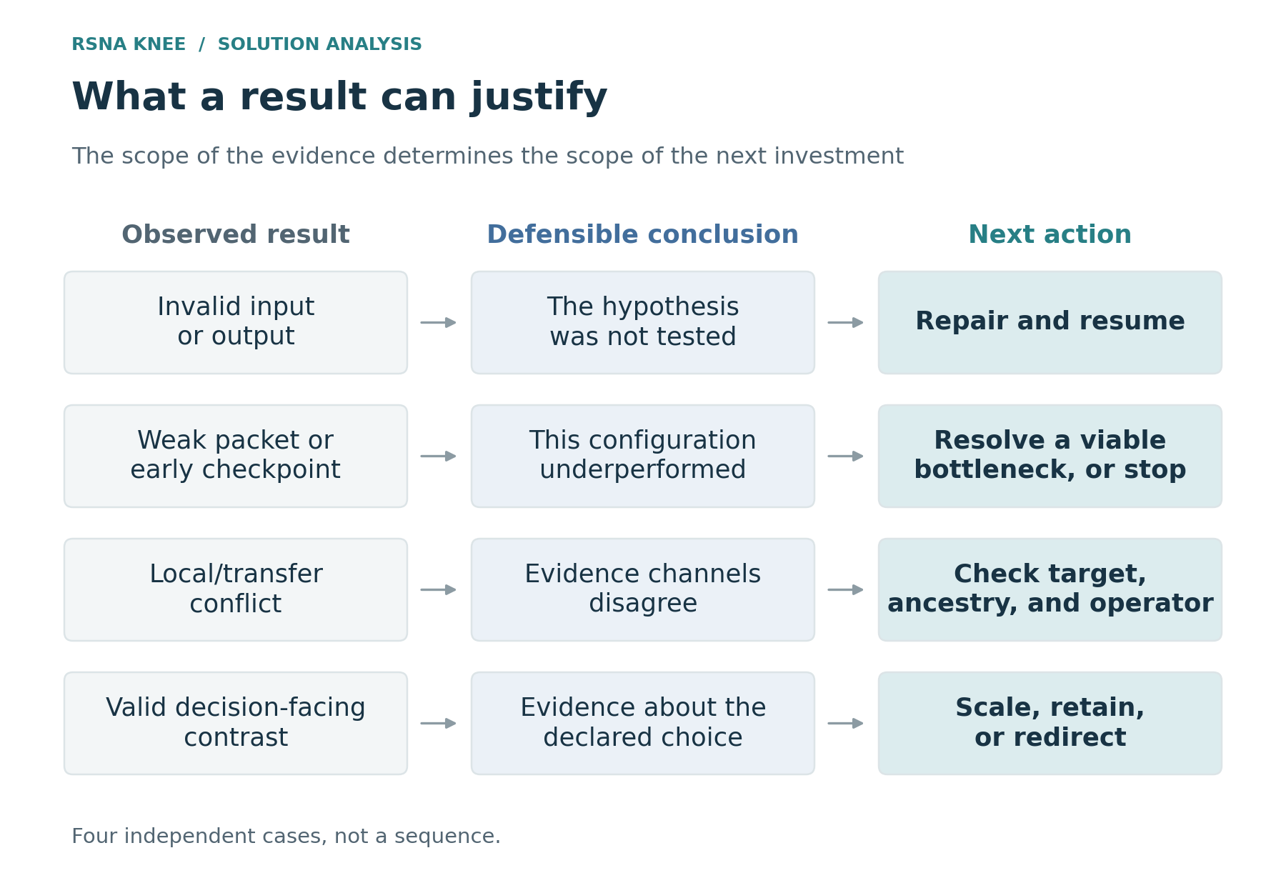 Four kinds of research result, the conclusion each supports, and the corresponding next action