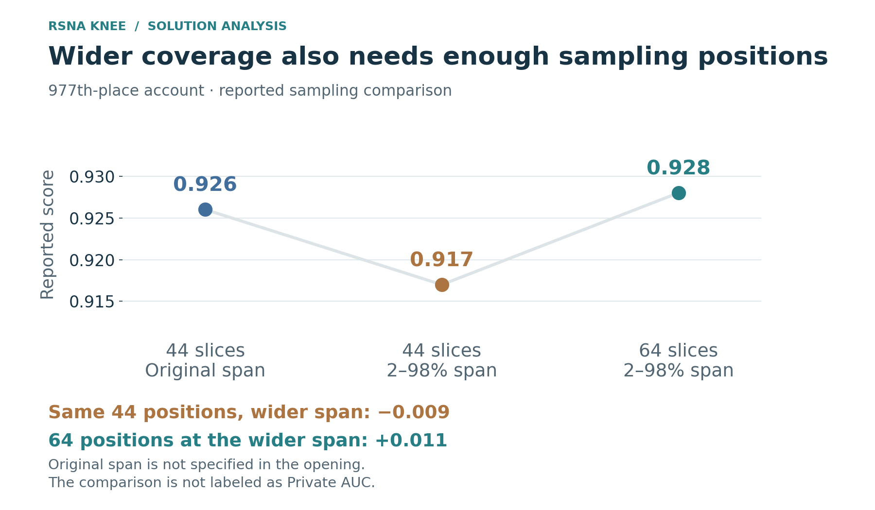 Reported score changes when sampling span and slice density change