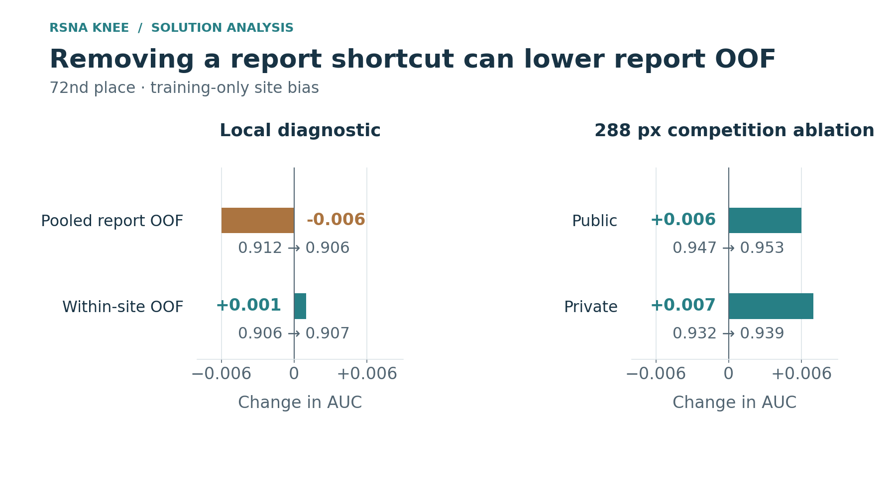 Opposite local and competition changes after a site-bias intervention