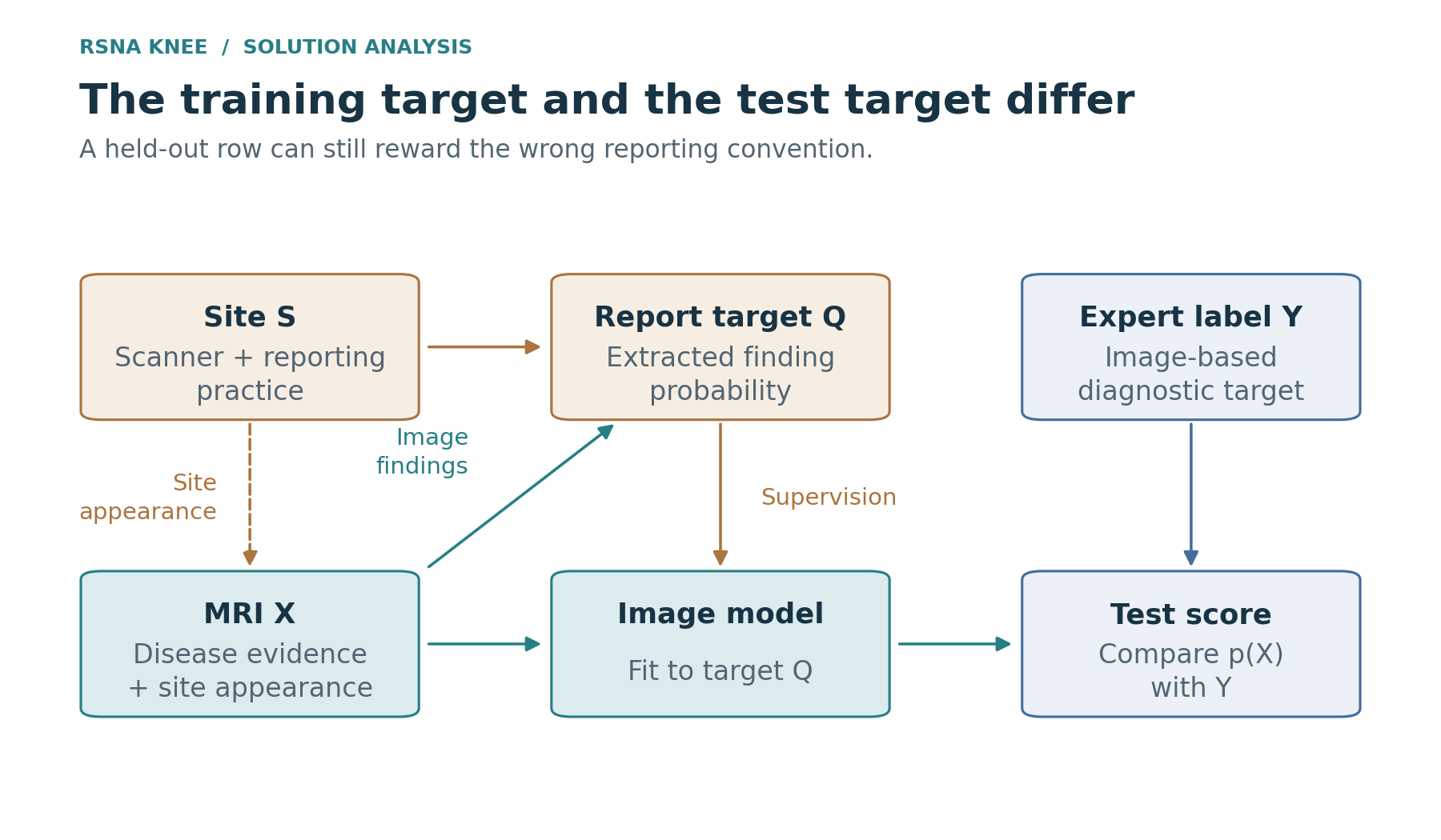 Image findings and site-dependent practice feed report-derived targets