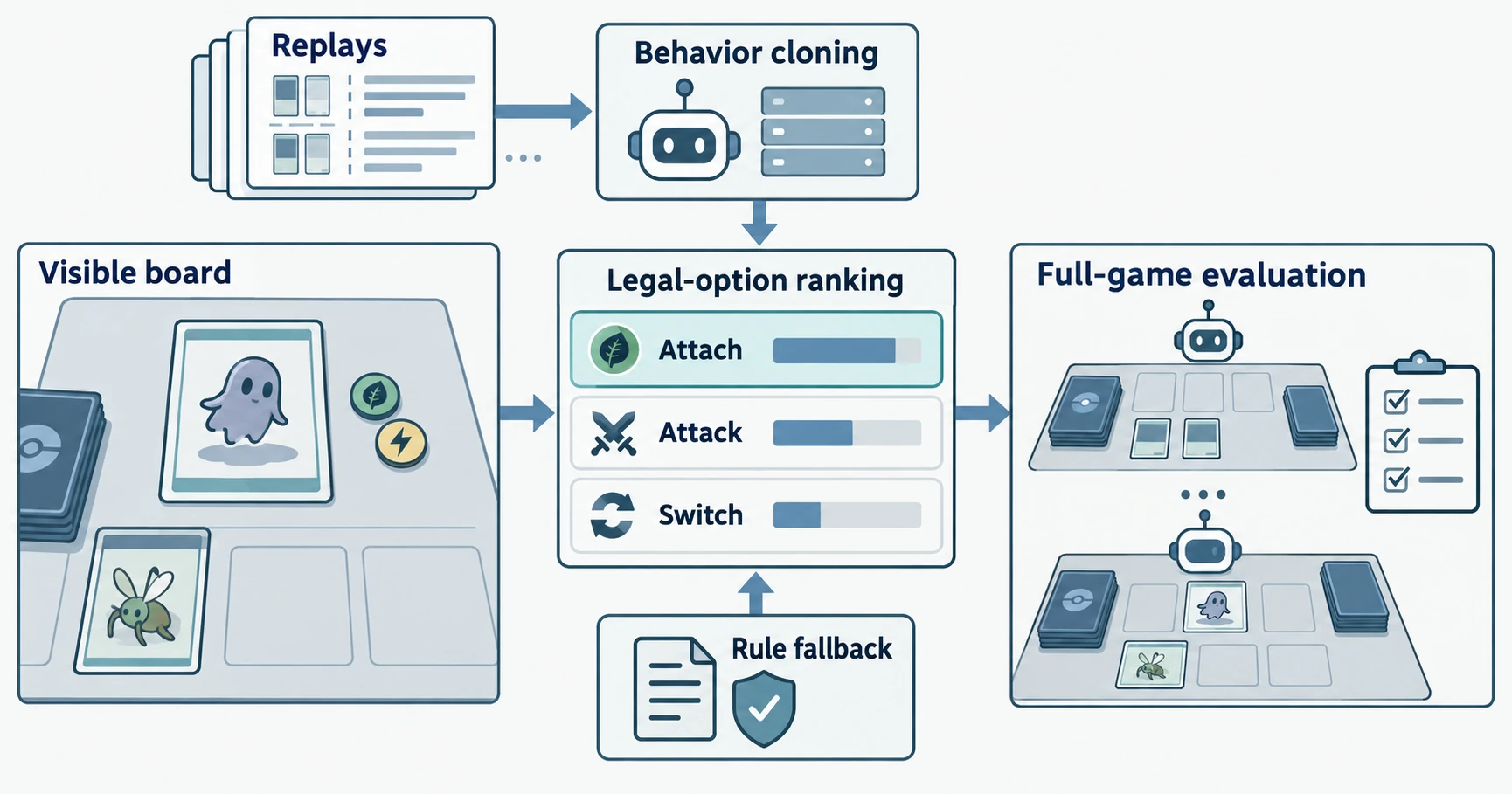 Replay-based behavior cloning and a rule fallback rank legal trading-card choices from the visible board before full-game evaluation.
